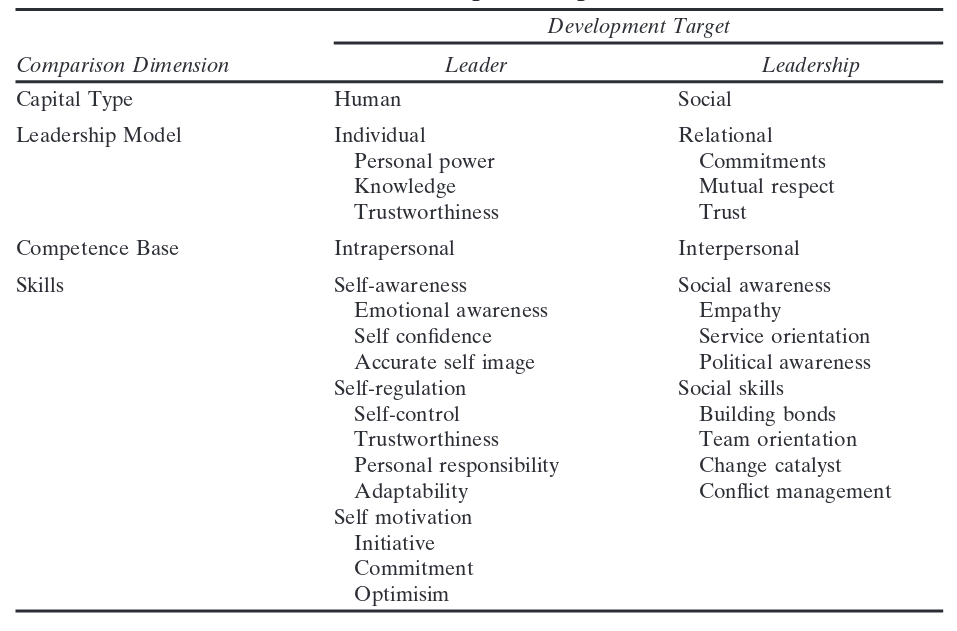 Figure 27: Leader development vs leadership developments