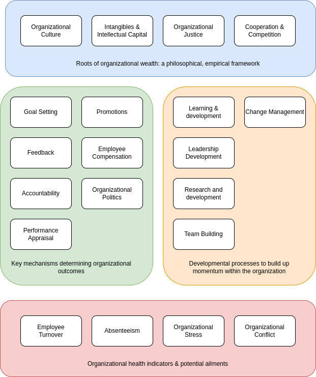 Figure 1: Overview of the organizational ailment diagnosis framework