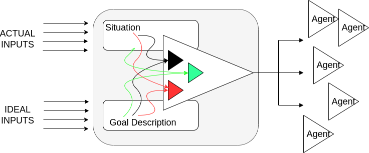 Figure 12: Marvin Minsky’s difference engine model of the mind