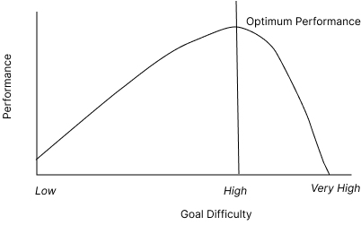 Figure 13: Goal difficulty vs performance; optimum performance threshold