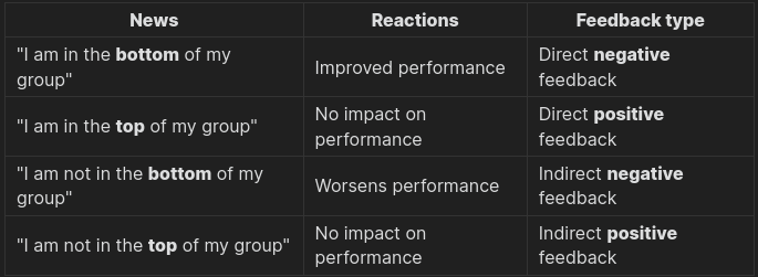 Figure 15: Reactions to different types of feedback