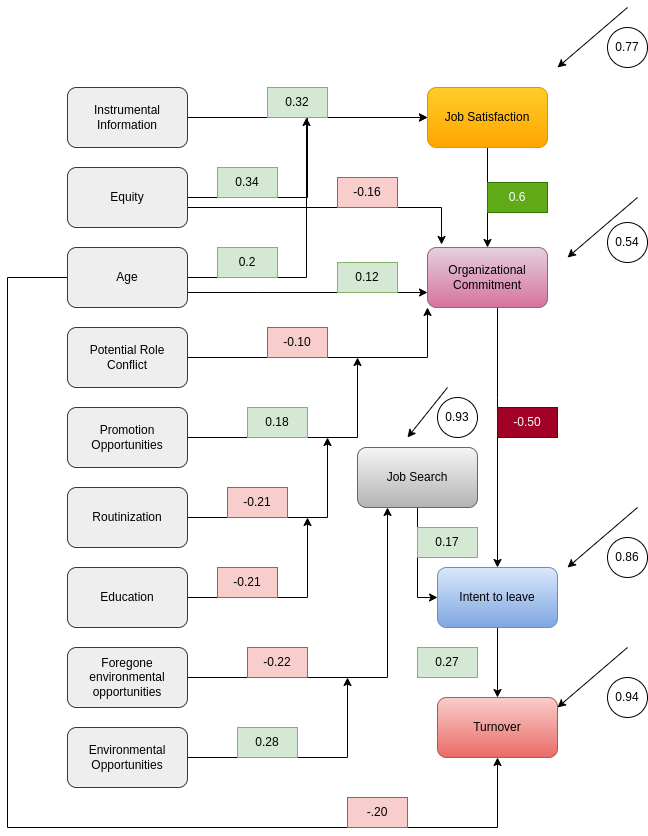 Figure 35: Unified model of turnover — path analysis