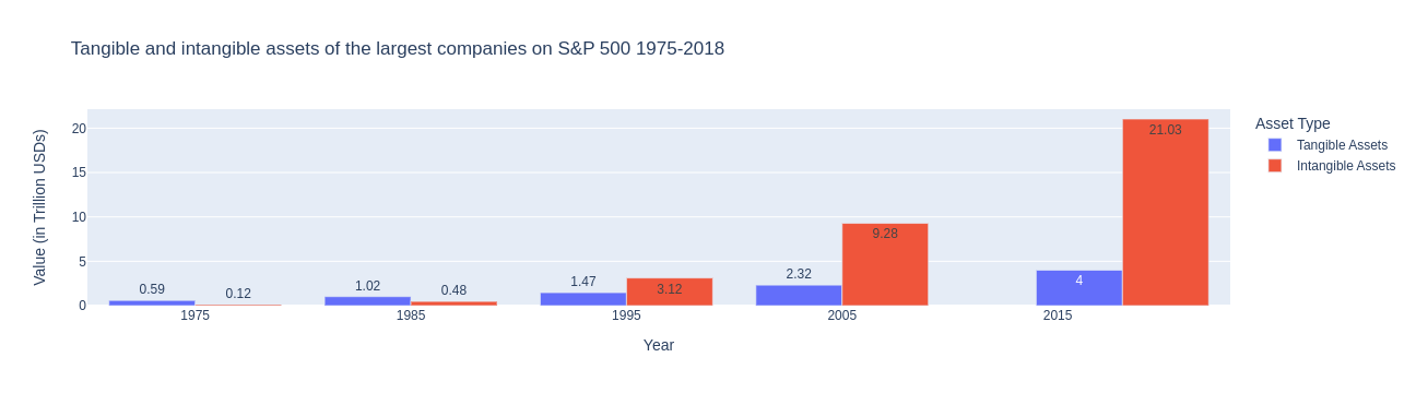 Source: Statista, “Value of the tangible and intangible assets of the five biggest companies on the S&P 500 worldwide from 1975 to 2018”