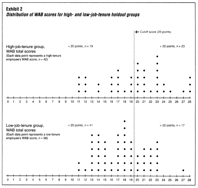 Figure 38: Distribution of WAB scores for high and low job tenure holdout groups