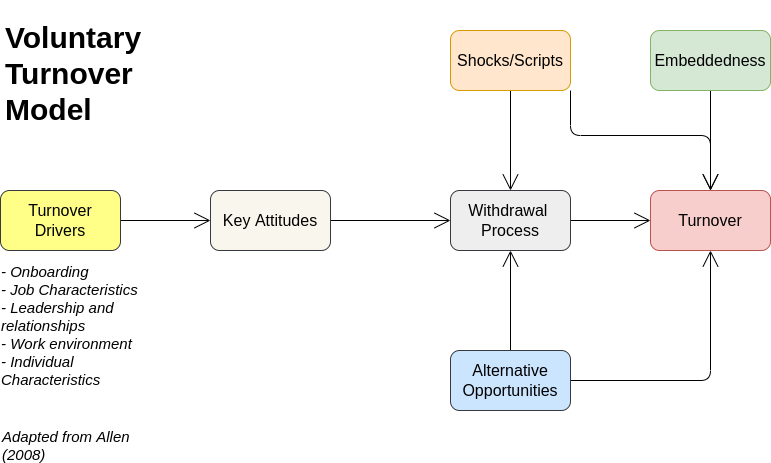 Figure 39: Voluntary turnover model