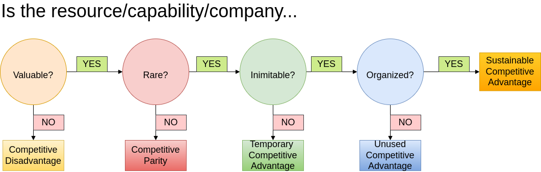 Figure 24: Flowchart to determine sustainable competitive advantage