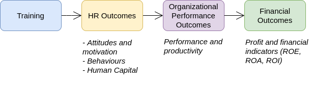 Figure 25: Theoretical model linking training to organizational-level outcomes