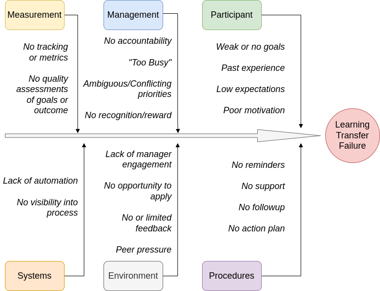 Possible failure factors for learning transfer