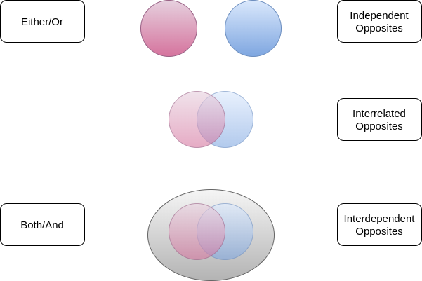 Figure 10: Competition-Cooperation relationships