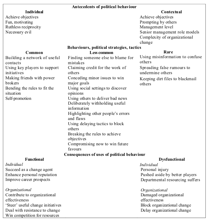 Figure 23: Organizational Politics framework