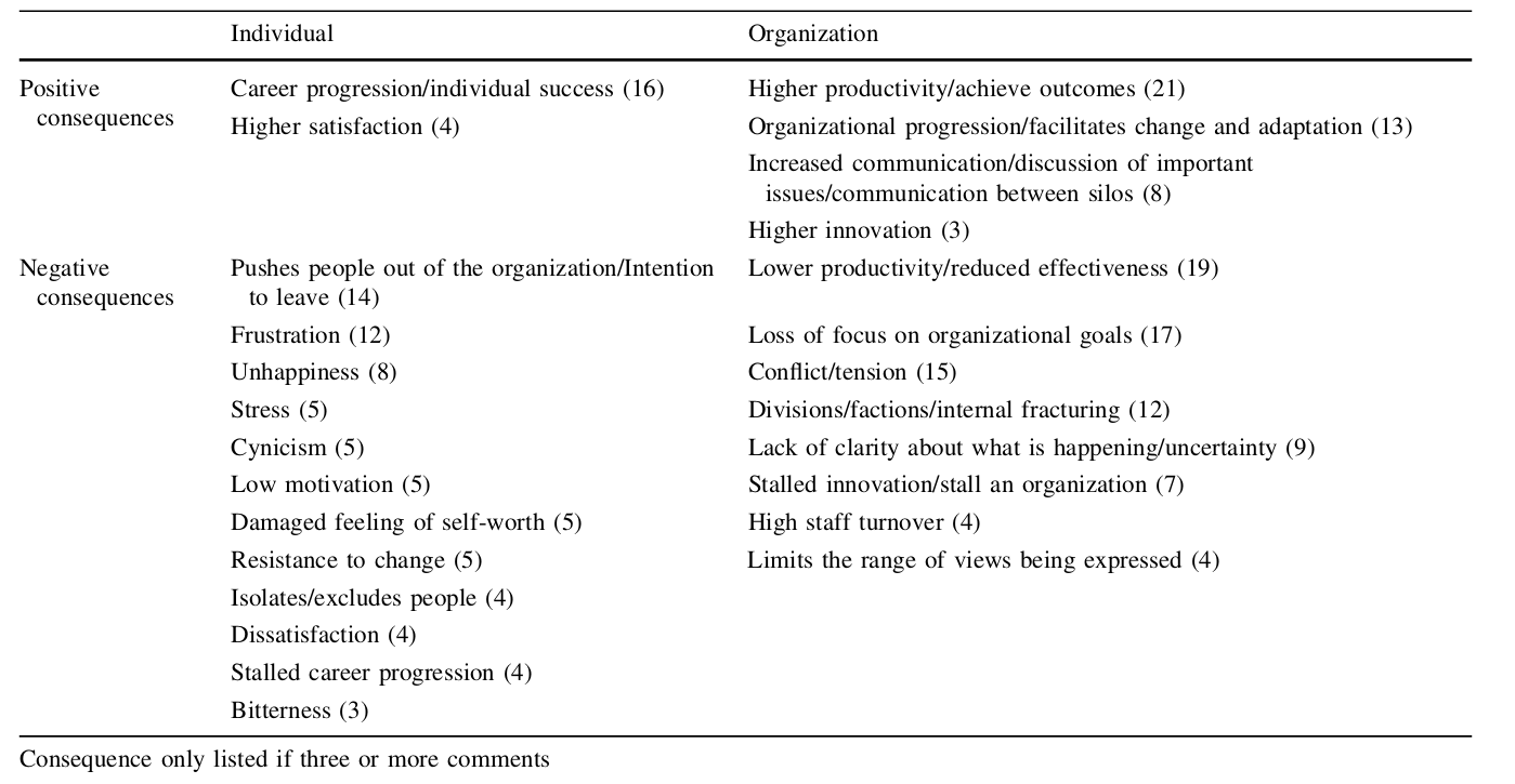 Figure 22: Perceived positive and negative consequences of organizational politics at individual and organizational levels