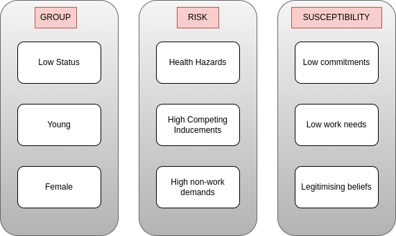 Figure 41: Some absence prone groups