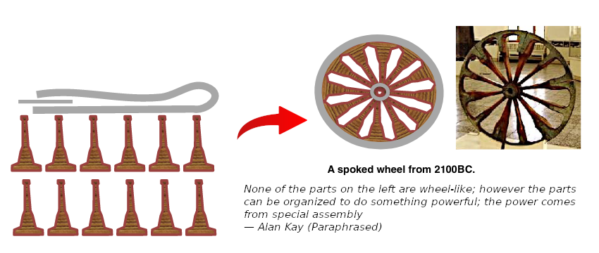 Figure 6: Spokes without architecture are of no use; the same goes for individuals and teams