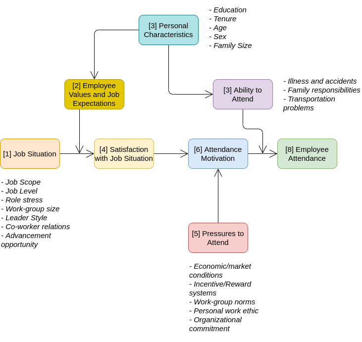 Figure 40: Major influences on employee attendance according to Steers & Rhodes model