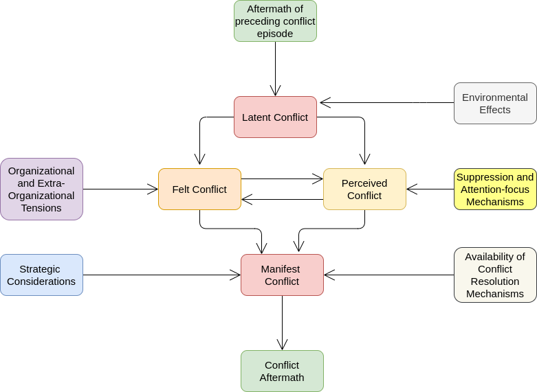 Figure 46: Pondy’s organizational conflict model
