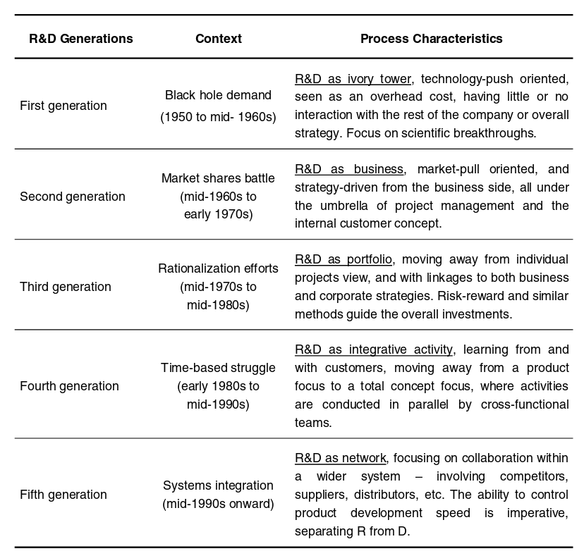 Figure 28: The five generations of R&D