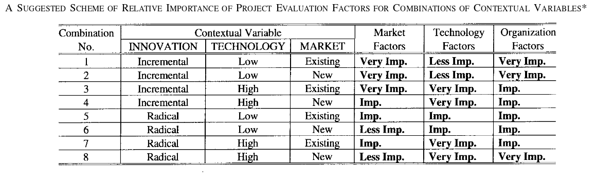 Figure 29: The 8 context configurations and the resultant importance of factors