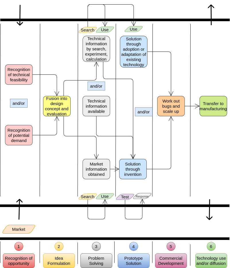 Figure 31: 6 Steps in technological innovation