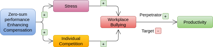 Figure 17: Performance-enhancing compensation practices and productivity