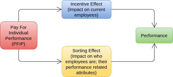 Figure 21: Pay system impacts incentives and sorting