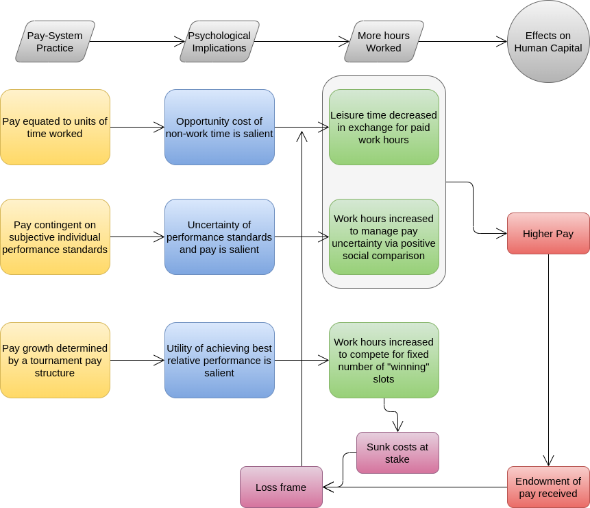 Figure 20: Psychological role of pay systems in self-imposed work hours.