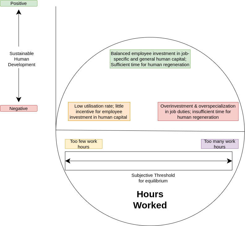 Figure 19: Curvilinear relationship between work hours and human capital