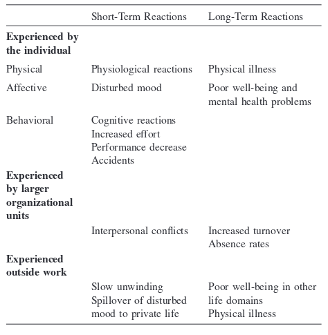 Figure 43: Summary of stress reactions