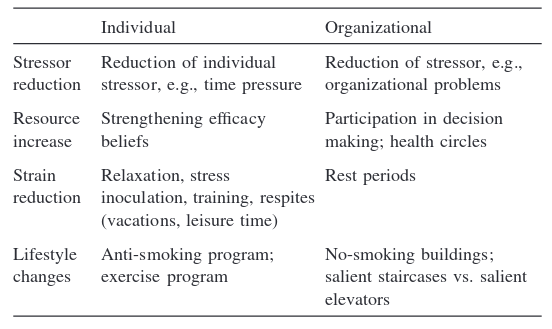 Figure 45: Overview of stress interventions