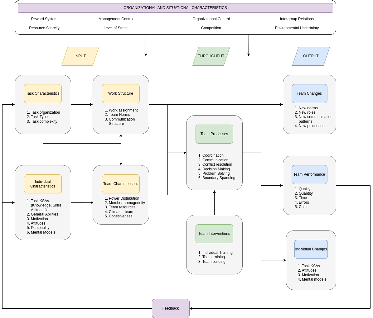 Figure 32: Team effectiveness model