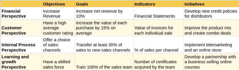 Figure 7: The Balanced Scorecard approach