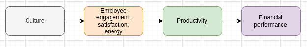 Figure 3: Long-term causal chain for financial performance