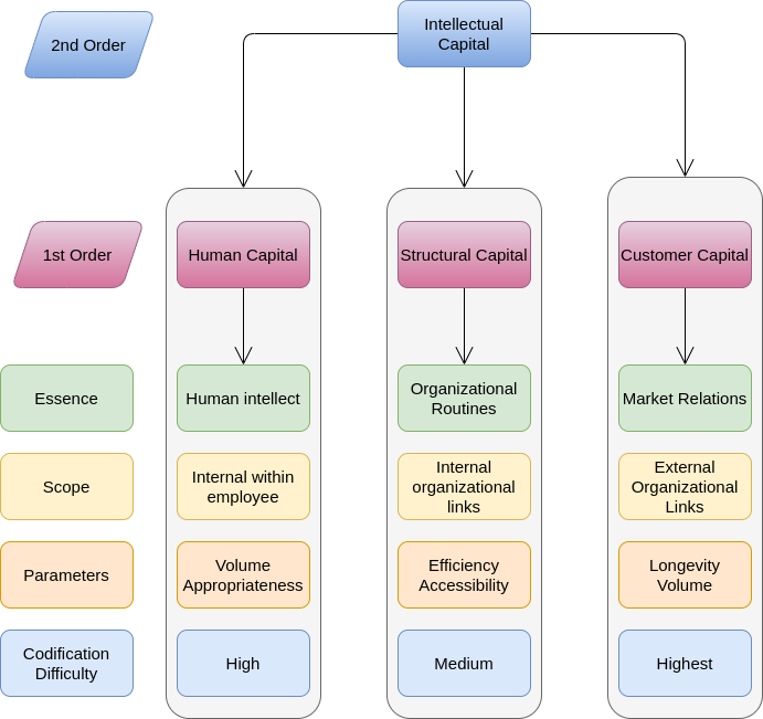 Figure 8: Intellectual capital as emergent phenomenon