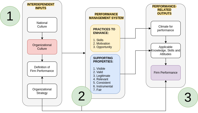 Figure 16: Performance Management System and how it relates to Performance