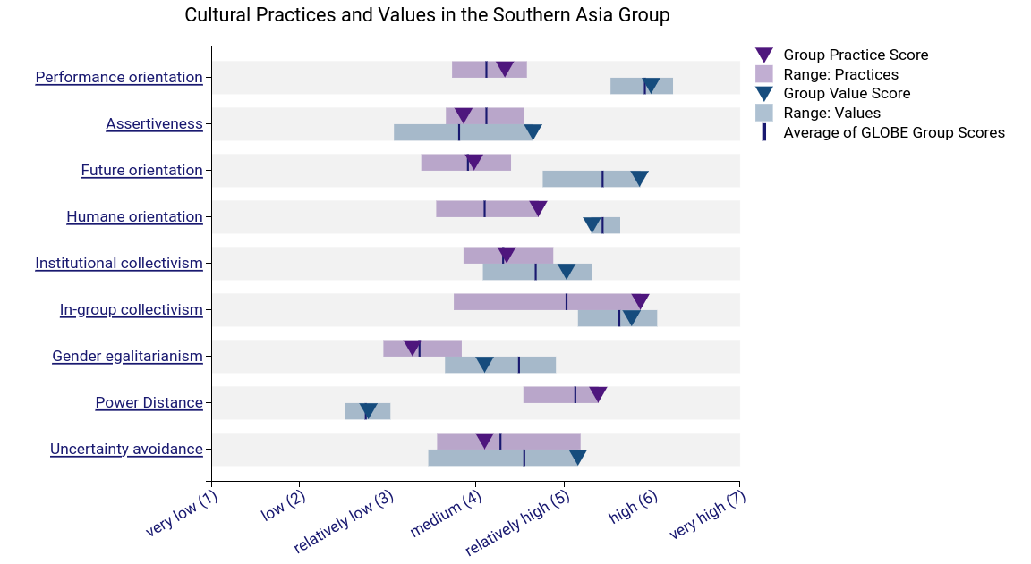 Figure 4: Culture Visualization