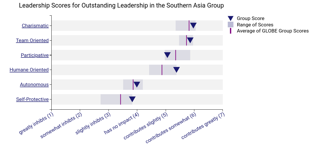 Figure 5: Leadership Visualization